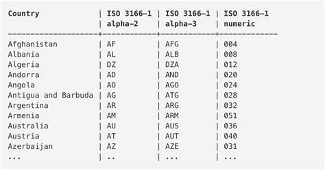 nato 3 letter country codes